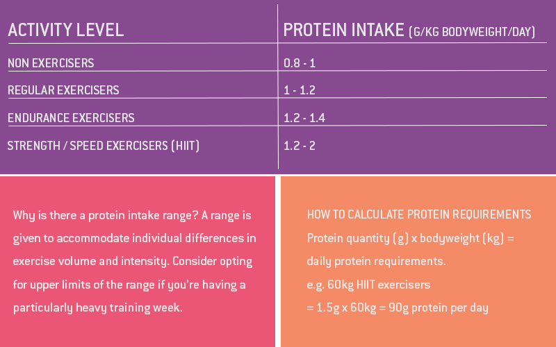 Protein intake by activity level