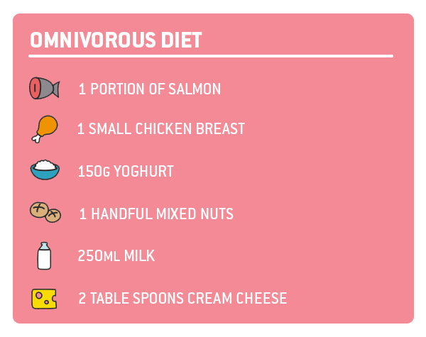 Omnivorous Diet foods to eat